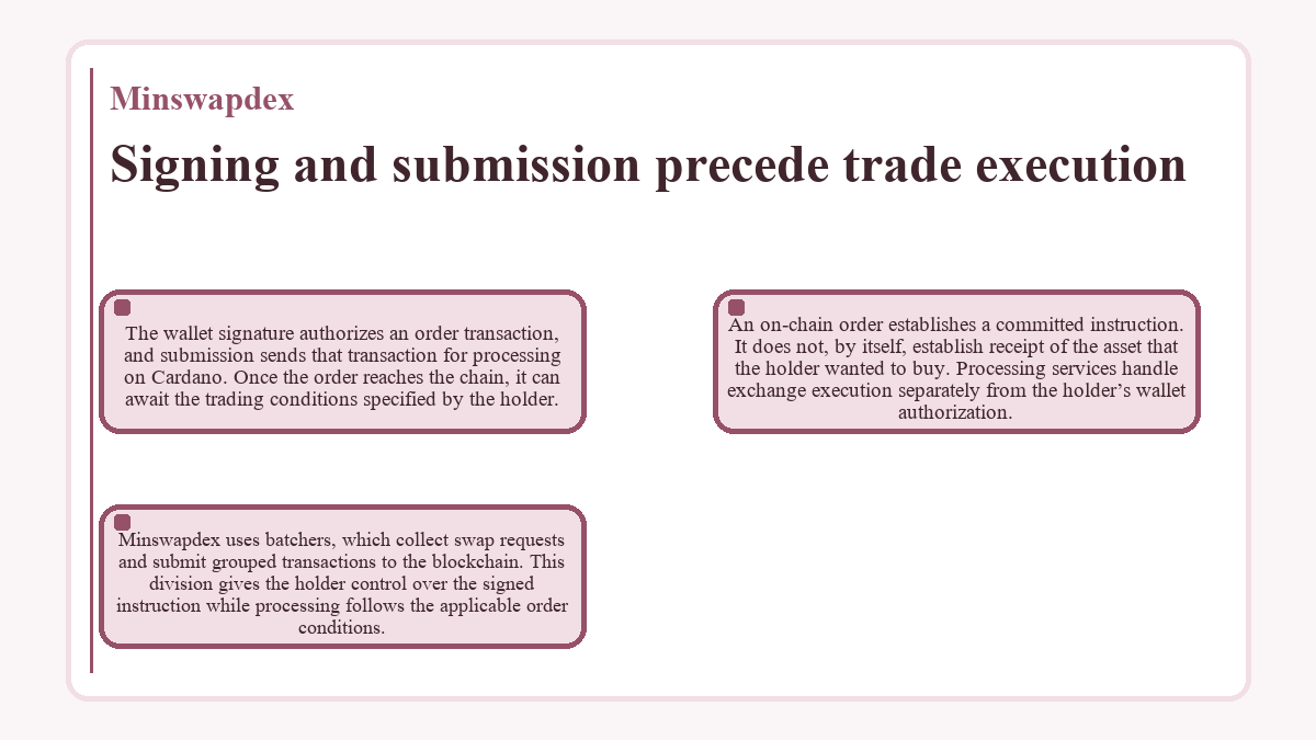 Graphic: Minswapdex: Signing and submission precede trade execution