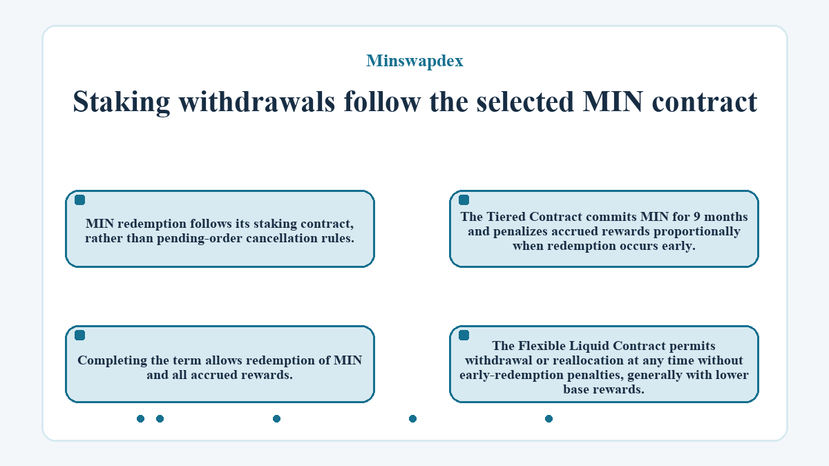 Visual summary: Staking withdrawals follow the selected MIN contract (Minswapdex)