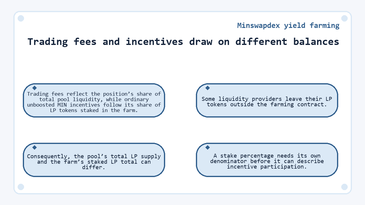 Visual summary: Trading fees and incentives draw on different balances (Minswapdex yield farming)